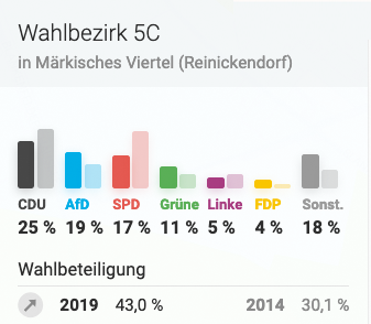Wahlergebnis Europawahl Märkisches Viertel 2019