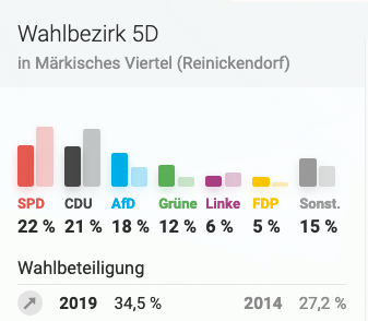 Wahlergebnis Europawahl Märkisches Viertel 2019