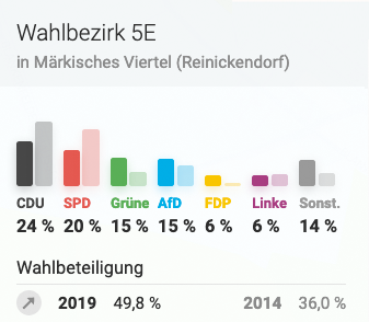 Wahlergebnis Europawahl Märkisches Viertel 2019